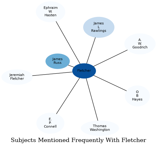 Related subjects