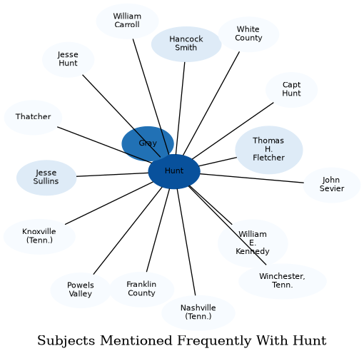 Related subjects