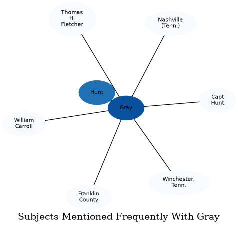Related subjects
