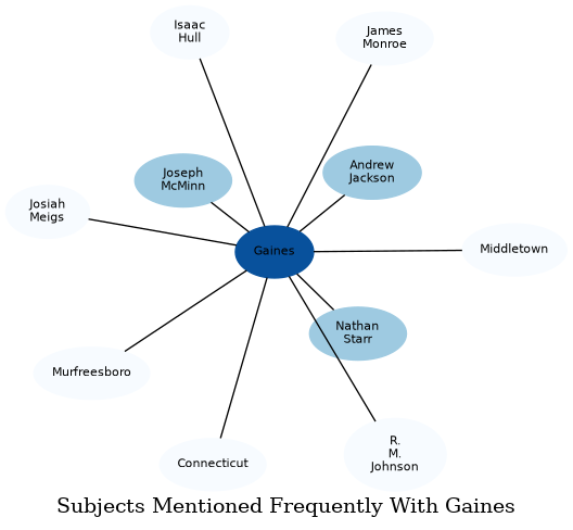Related subjects