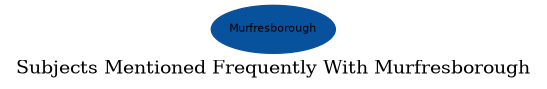 Related subjects