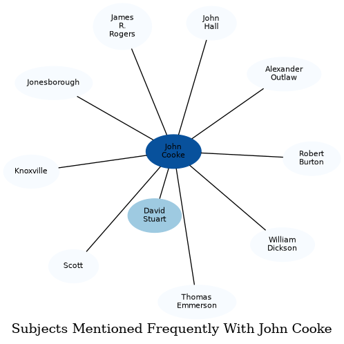 Related subjects
