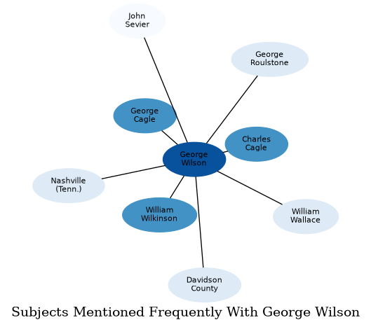 Related subjects