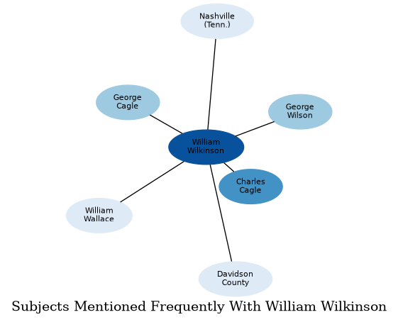 Related subjects