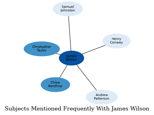 Related subjects