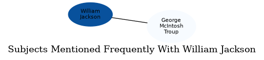 Related subjects