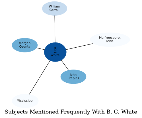Related subjects