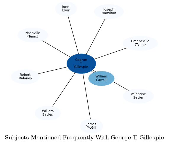 Related subjects