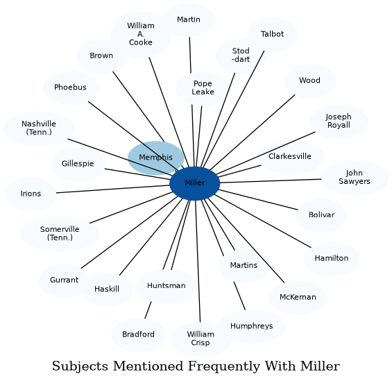 Related subjects