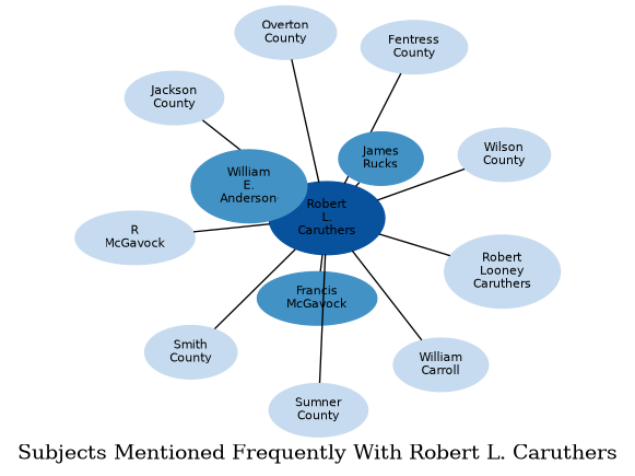 Related subjects