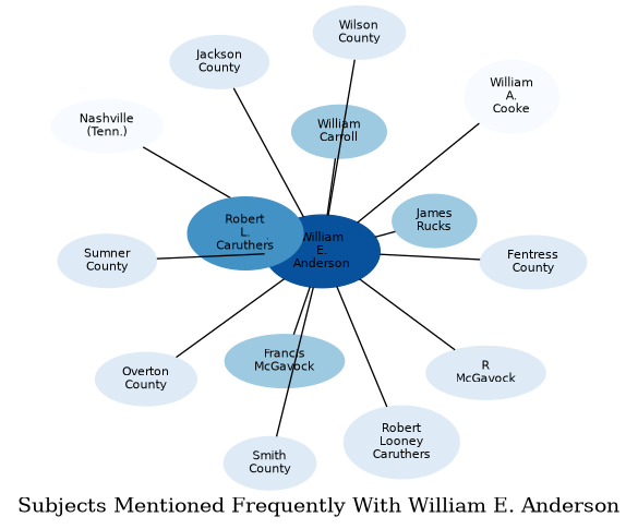 Related subjects