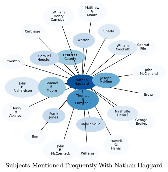 Related subjects