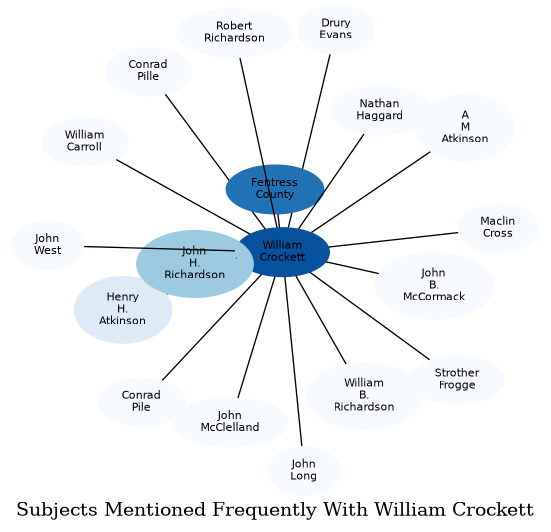 Related subjects