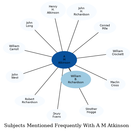 Related subjects