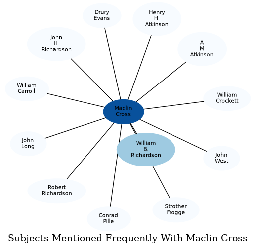 Related subjects