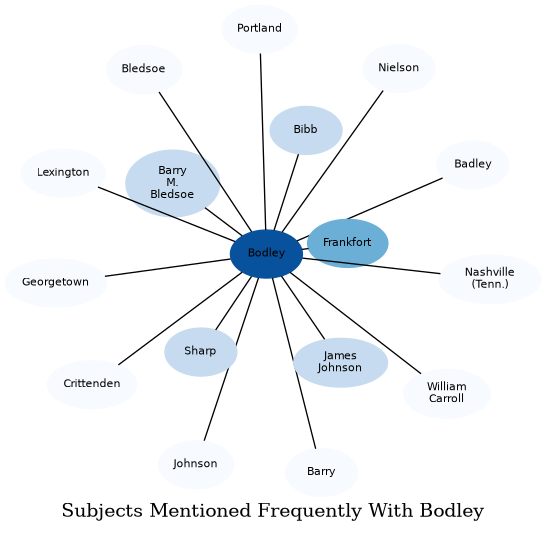 Related subjects