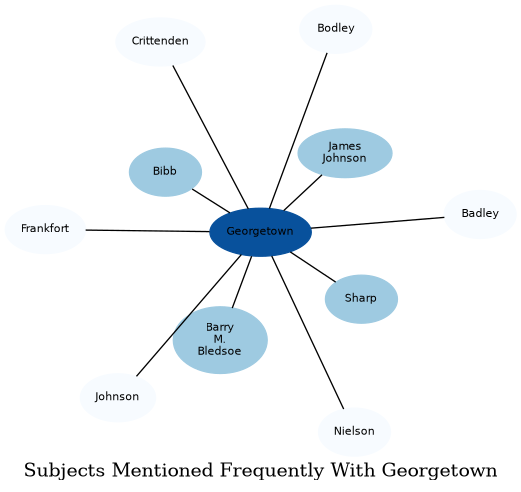 Related subjects