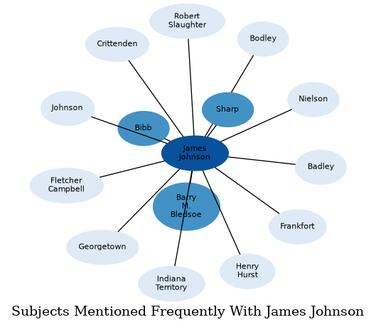 Related subjects