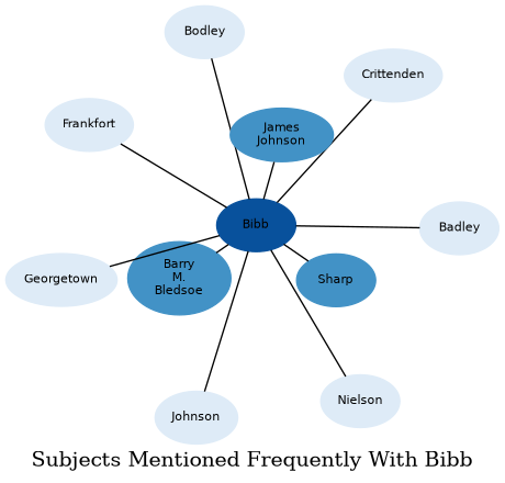 Related subjects