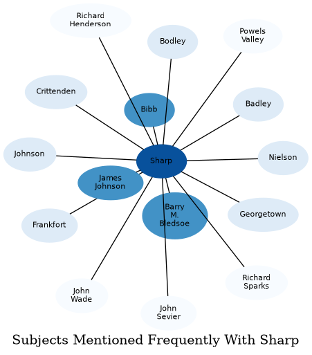 Related subjects