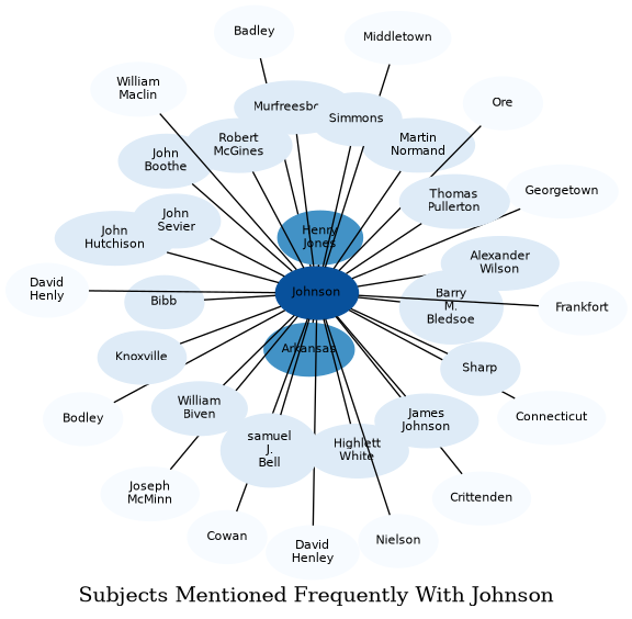Related subjects