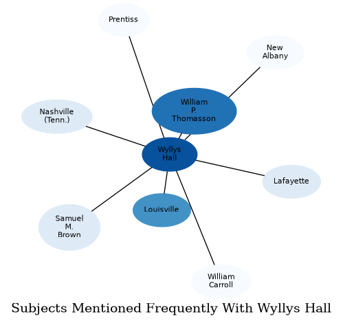 Related subjects
