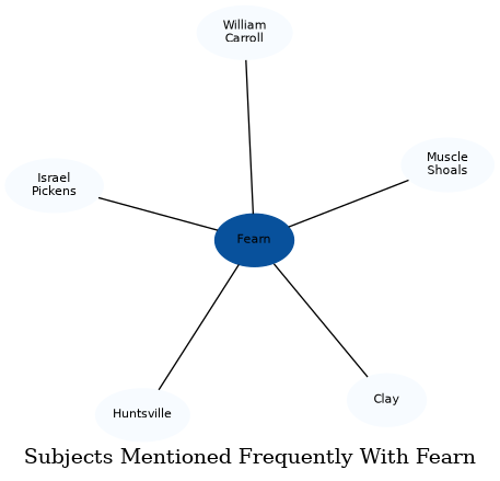 Related subjects