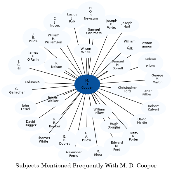 Related subjects