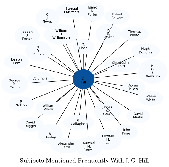 Related subjects