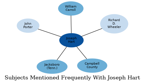 Related subjects