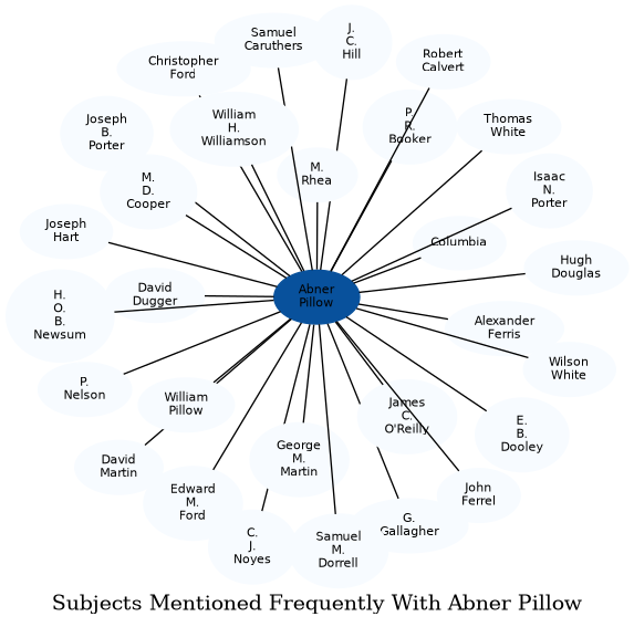 Related subjects