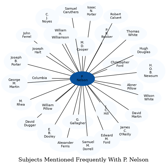 Related subjects