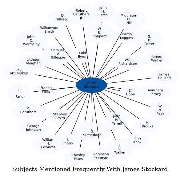 Related subjects