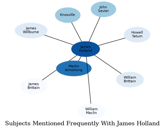 Related subjects