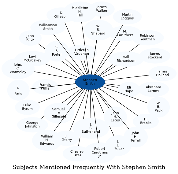 Related subjects
