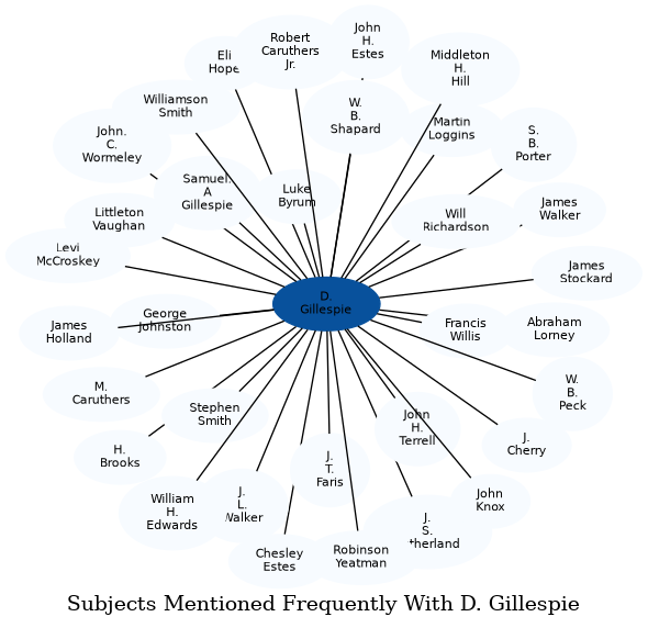 Related subjects