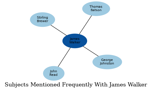 Related subjects
