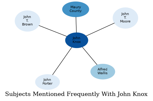 Related subjects