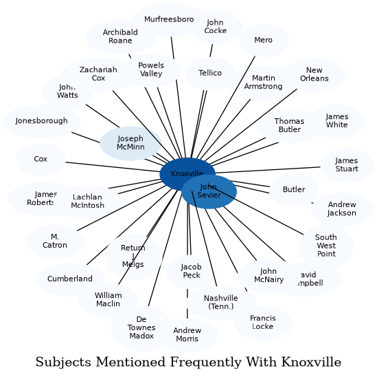 Related subjects