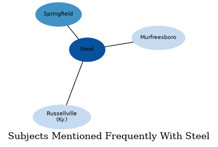 Related subjects