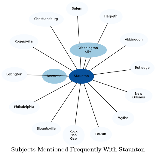 Related subjects