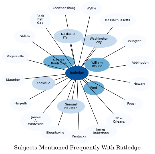 Related subjects