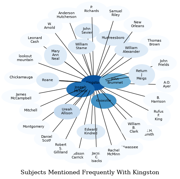 Related subjects