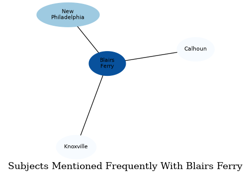 Related subjects