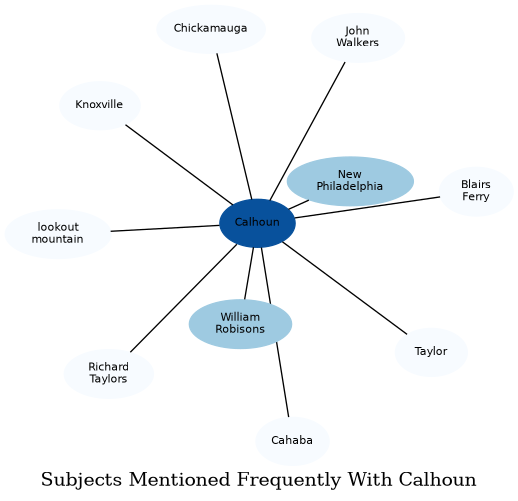 Related subjects
