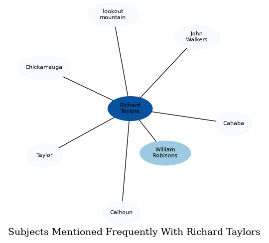 Related subjects