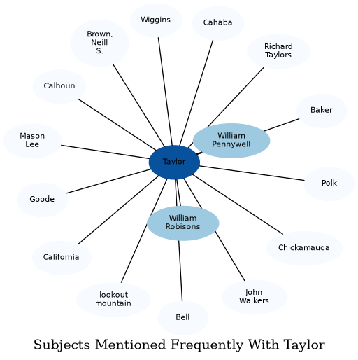 Related subjects
