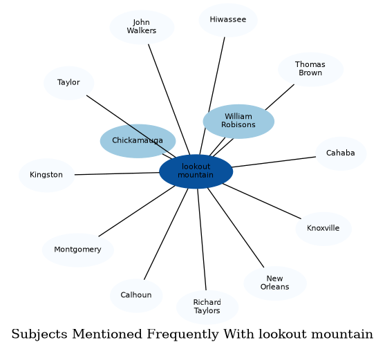 Related subjects
