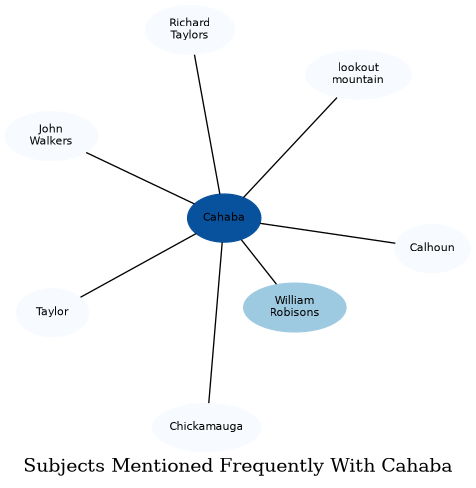 Related subjects