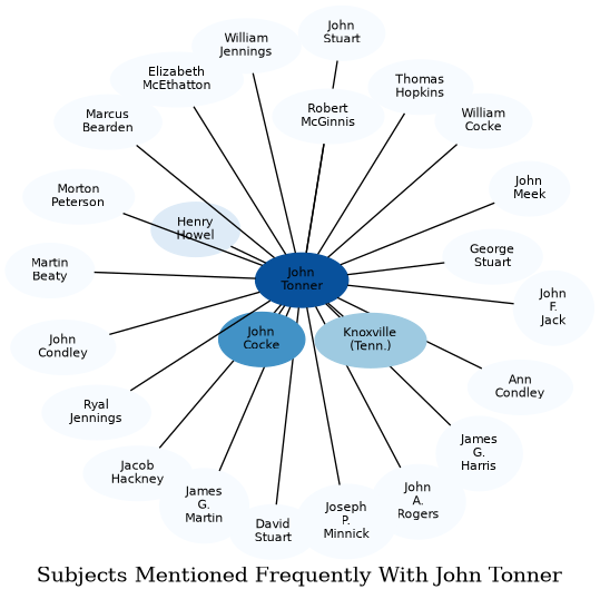 Related subjects